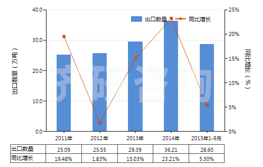 2011-2015年9月中國(guó)聚酯高強(qiáng)力紗(HS54022000)出口量及增速統(tǒng)計(jì)